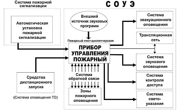 Системы оповещения и управления эвакуацией